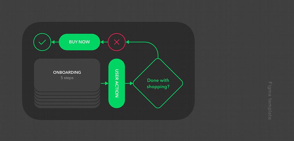 Figma User Flow Diagram Template