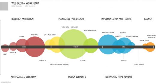 Project workflow template